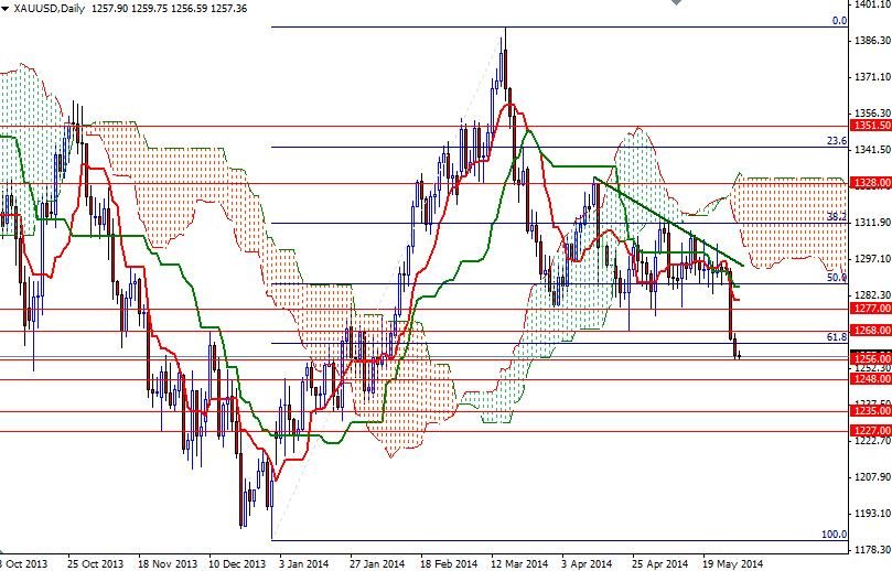 XAUUSD Daily XAUUSD Daily 52914